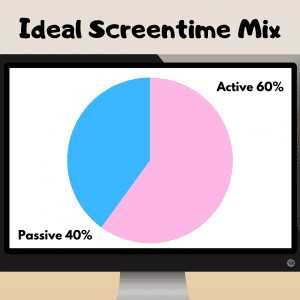 A diagram of the 60/40 split we discuss when we talk about managing screen time for children